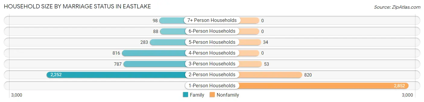 Household Size by Marriage Status in Eastlake