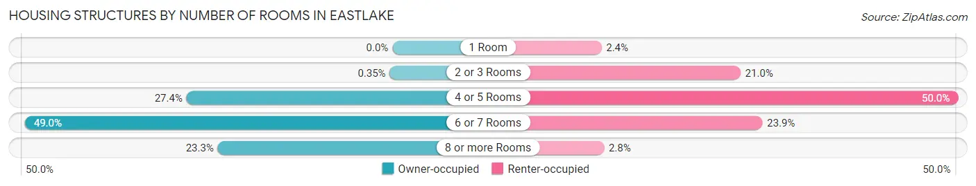 Housing Structures by Number of Rooms in Eastlake