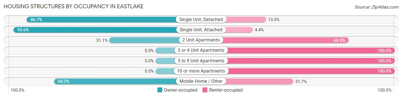 Housing Structures by Occupancy in Eastlake