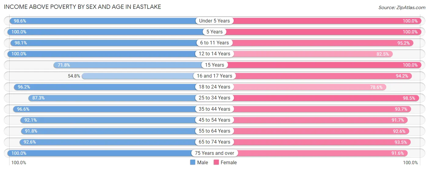 Income Above Poverty by Sex and Age in Eastlake