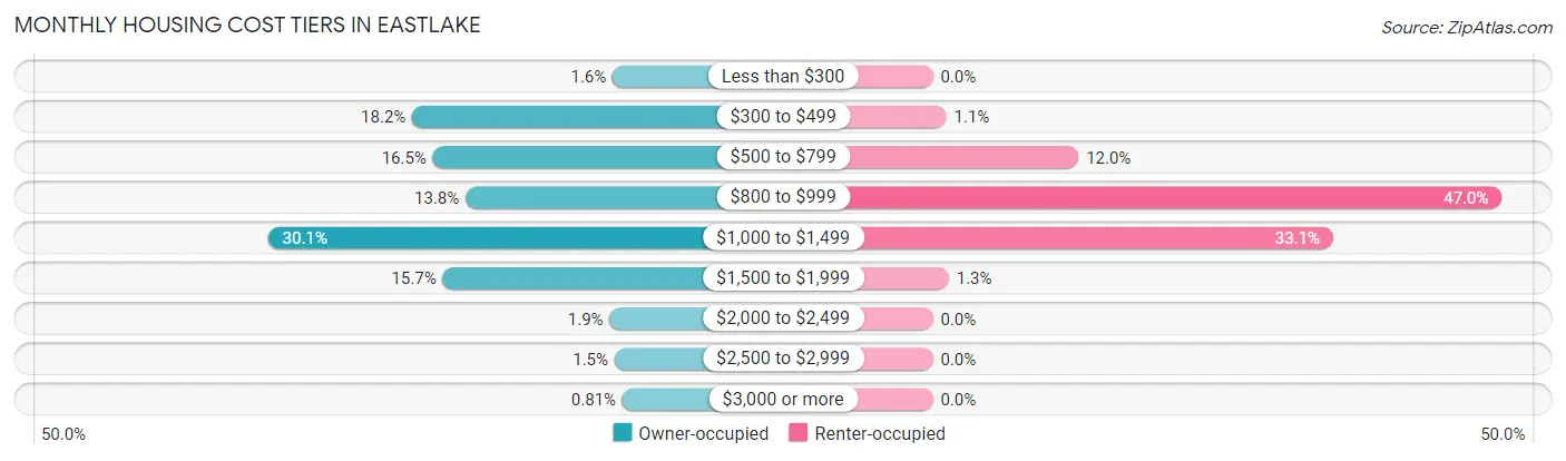 Monthly Housing Cost Tiers in Eastlake