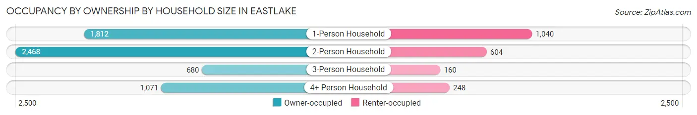Occupancy by Ownership by Household Size in Eastlake