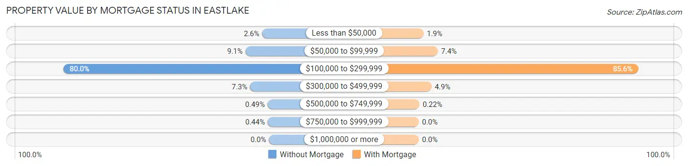 Property Value by Mortgage Status in Eastlake