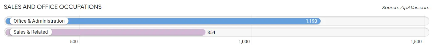 Sales and Office Occupations in Eastlake