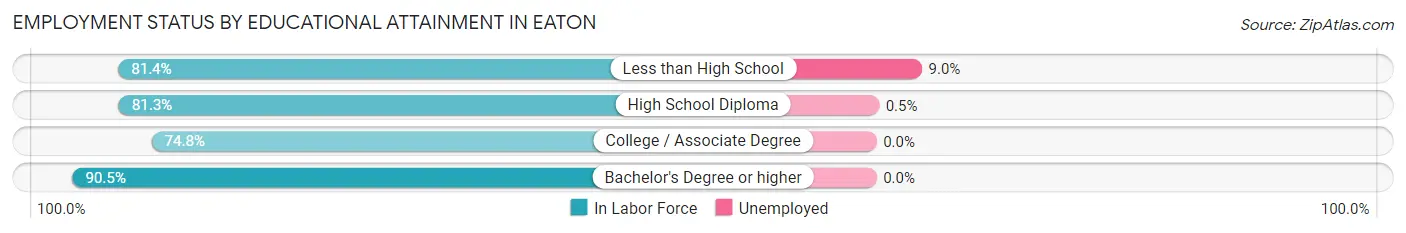 Employment Status by Educational Attainment in Eaton