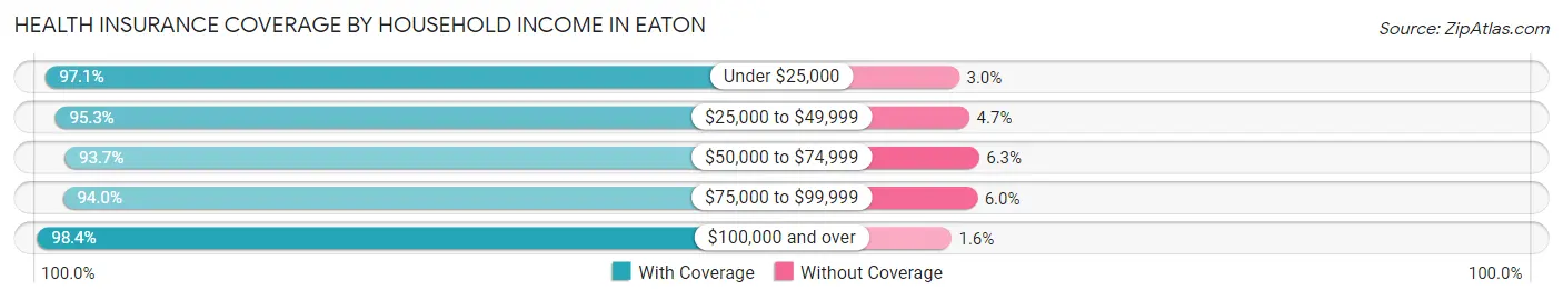 Health Insurance Coverage by Household Income in Eaton
