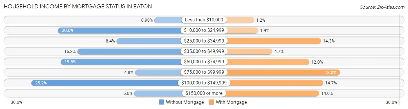 Household Income by Mortgage Status in Eaton