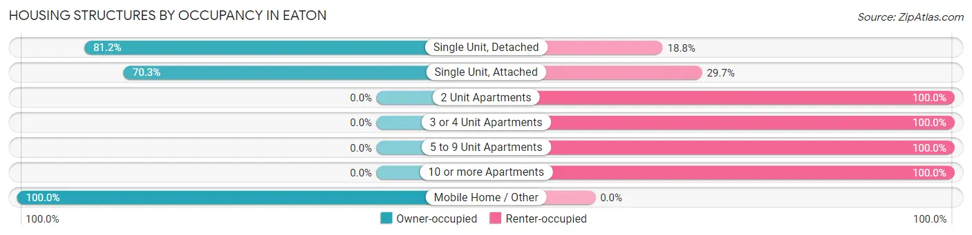 Housing Structures by Occupancy in Eaton