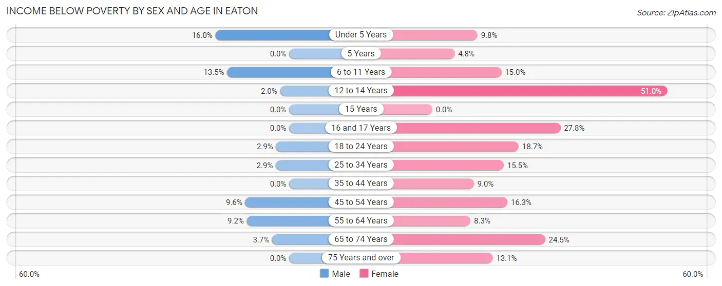 Income Below Poverty by Sex and Age in Eaton