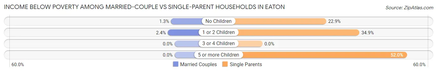 Income Below Poverty Among Married-Couple vs Single-Parent Households in Eaton