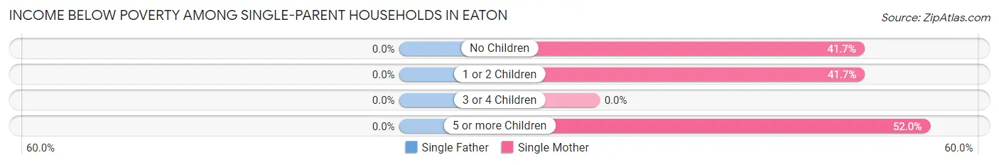 Income Below Poverty Among Single-Parent Households in Eaton