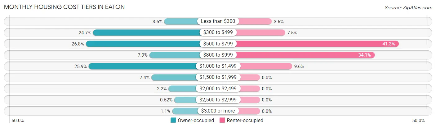Monthly Housing Cost Tiers in Eaton