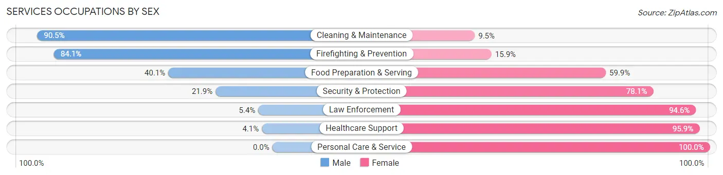 Services Occupations by Sex in Eaton