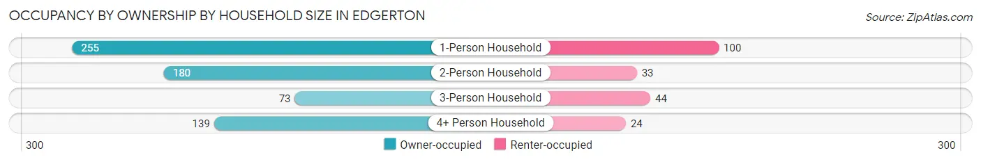 Occupancy by Ownership by Household Size in Edgerton