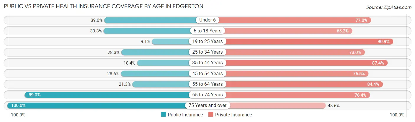 Public vs Private Health Insurance Coverage by Age in Edgerton