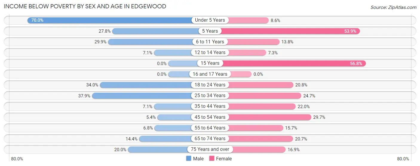 Income Below Poverty by Sex and Age in Edgewood