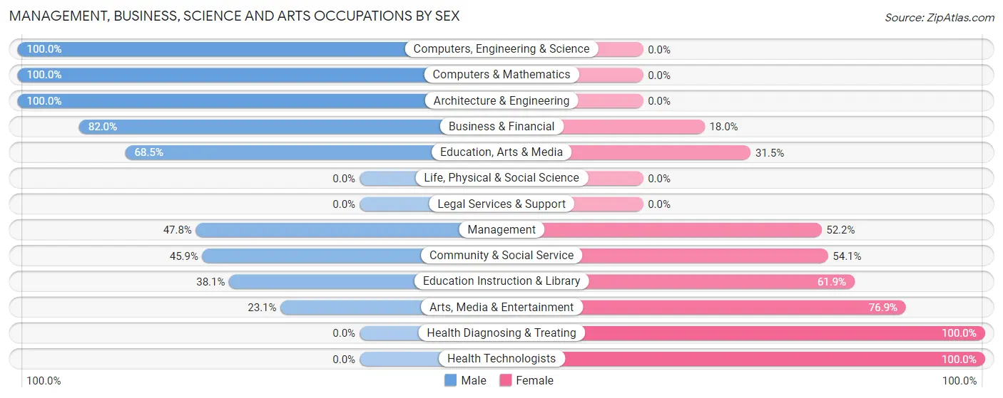 Management, Business, Science and Arts Occupations by Sex in Edgewood