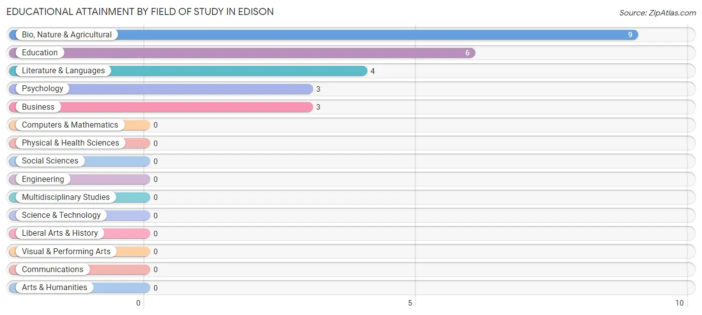 Educational Attainment by Field of Study in Edison