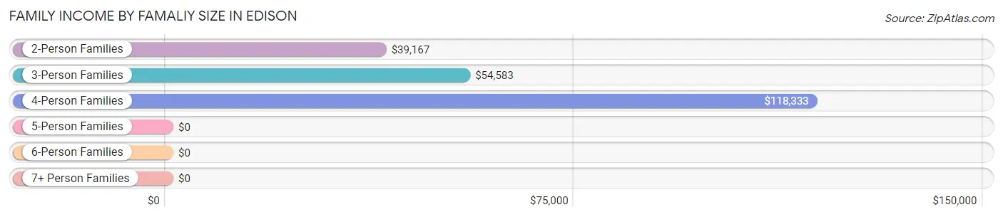 Family Income by Famaliy Size in Edison