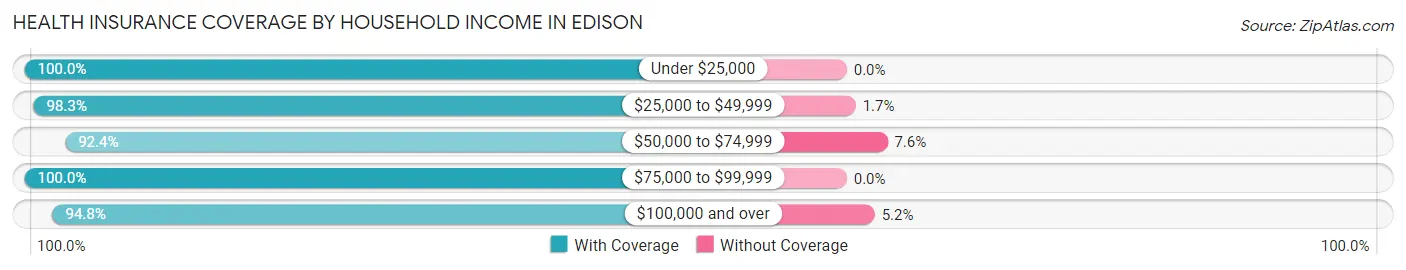 Health Insurance Coverage by Household Income in Edison