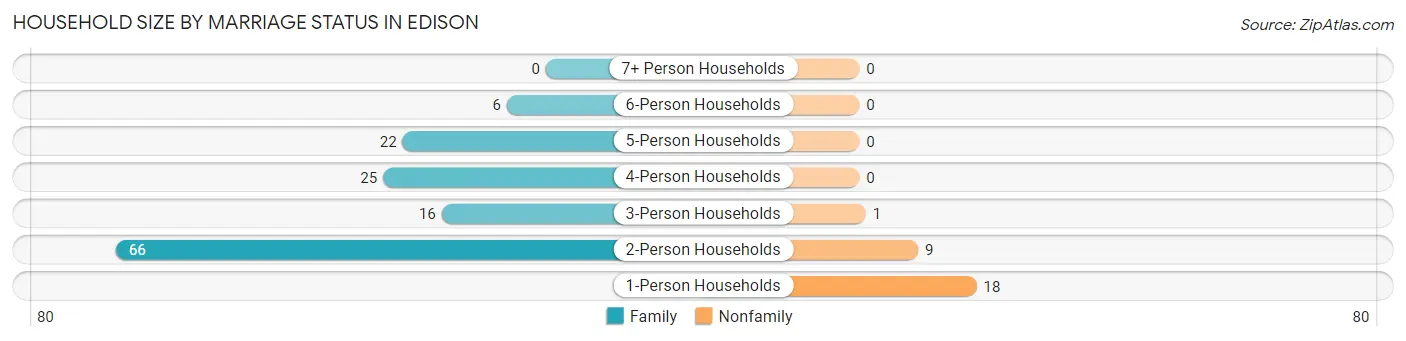 Household Size by Marriage Status in Edison