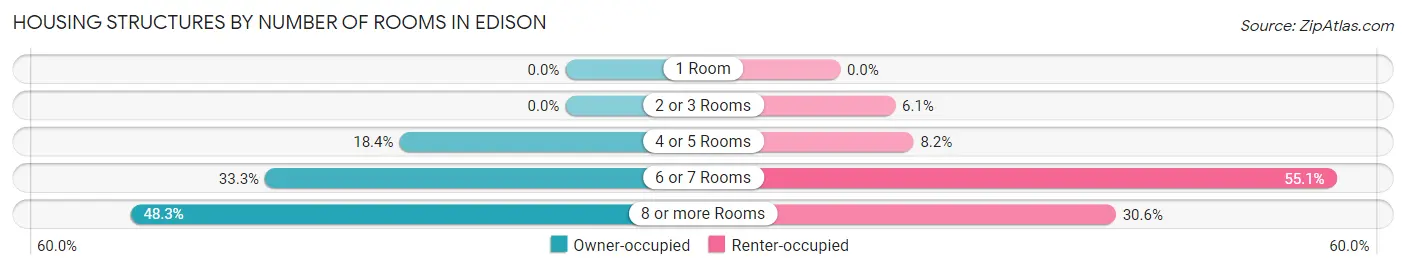 Housing Structures by Number of Rooms in Edison