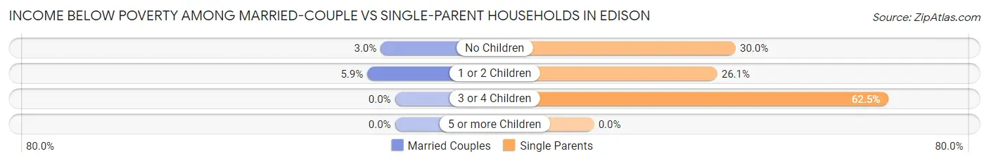 Income Below Poverty Among Married-Couple vs Single-Parent Households in Edison
