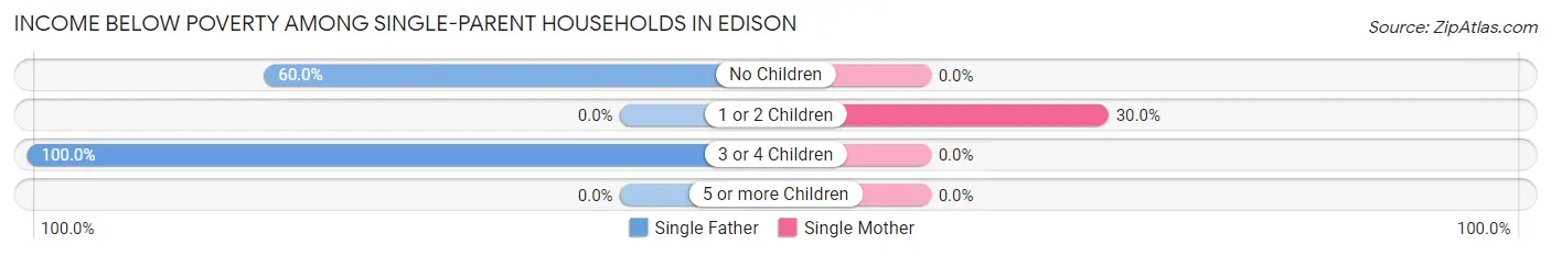 Income Below Poverty Among Single-Parent Households in Edison