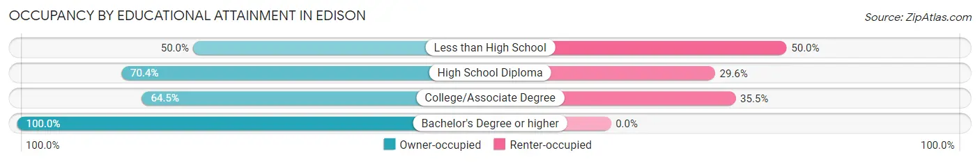 Occupancy by Educational Attainment in Edison