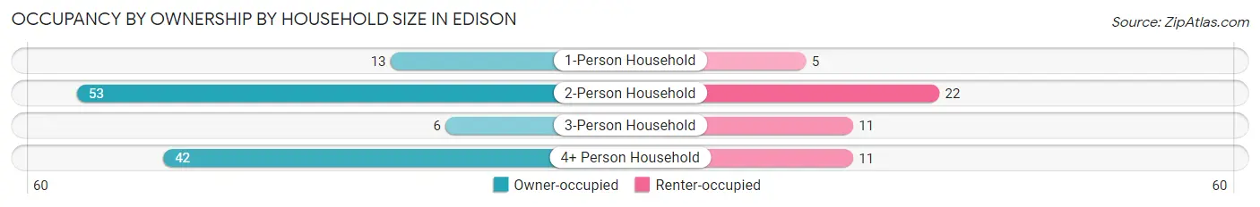 Occupancy by Ownership by Household Size in Edison