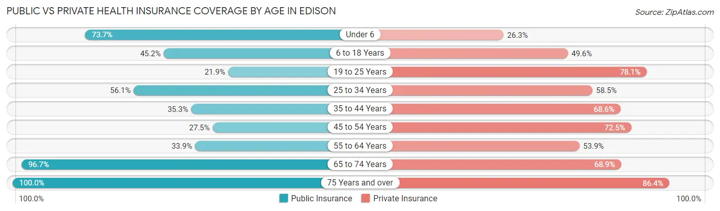 Public vs Private Health Insurance Coverage by Age in Edison