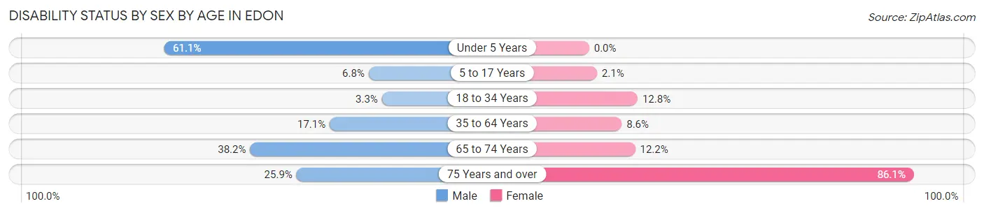 Disability Status by Sex by Age in Edon