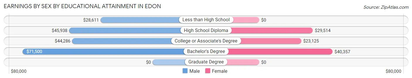 Earnings by Sex by Educational Attainment in Edon