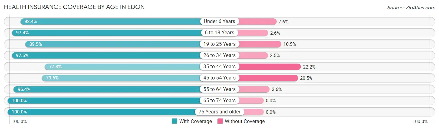 Health Insurance Coverage by Age in Edon