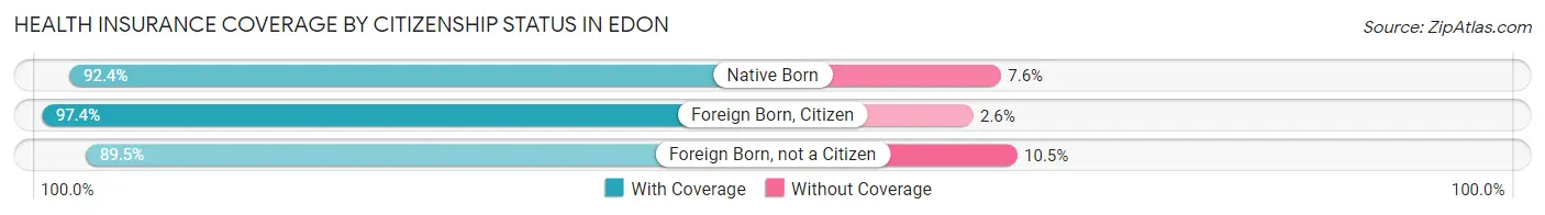 Health Insurance Coverage by Citizenship Status in Edon