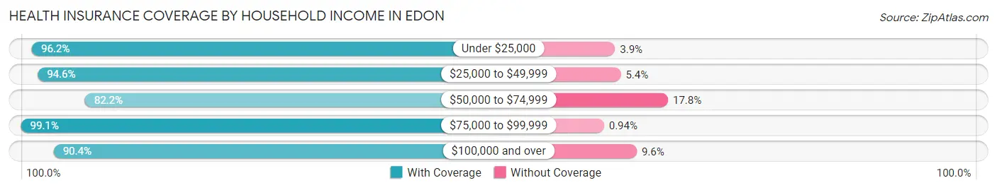 Health Insurance Coverage by Household Income in Edon