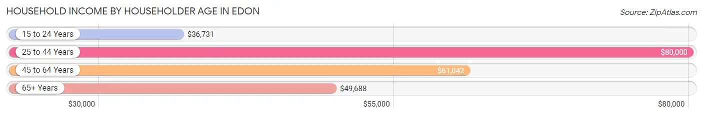 Household Income by Householder Age in Edon