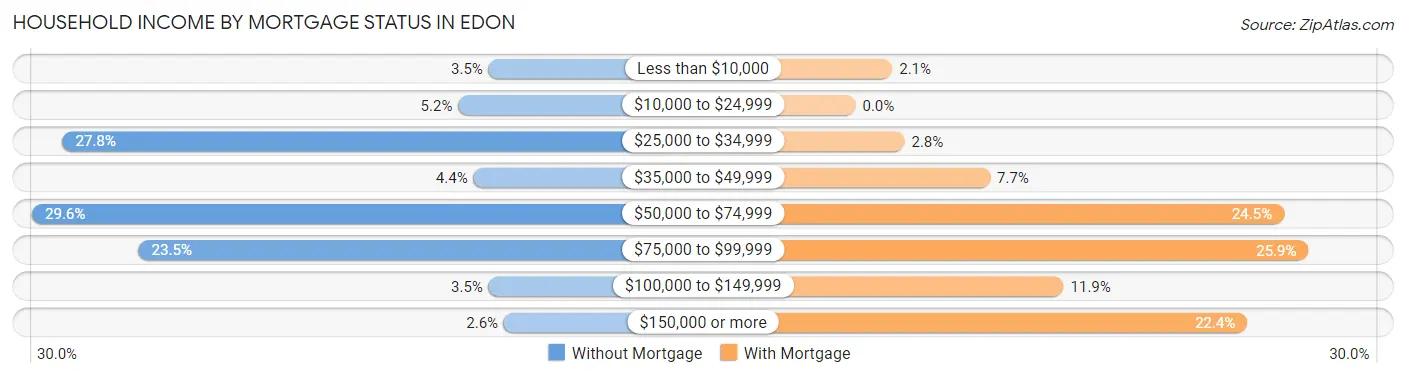 Household Income by Mortgage Status in Edon
