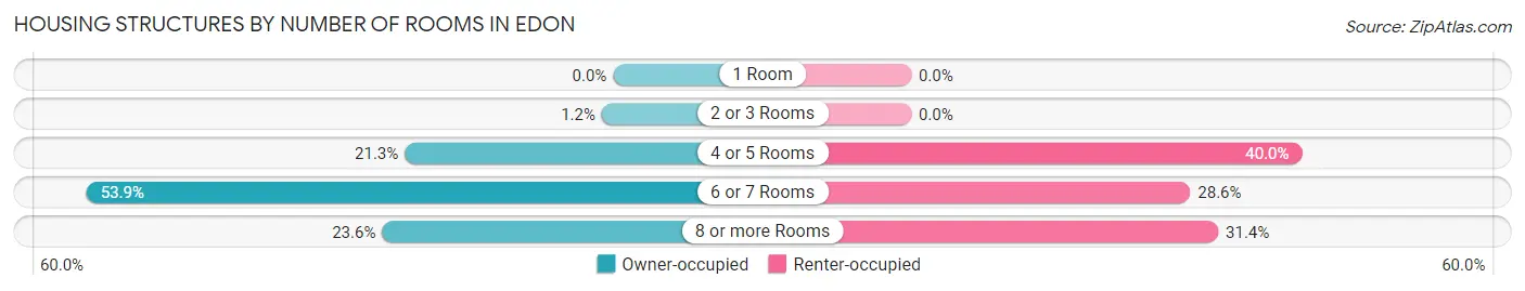 Housing Structures by Number of Rooms in Edon