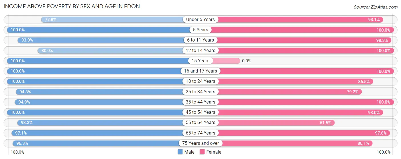 Income Above Poverty by Sex and Age in Edon