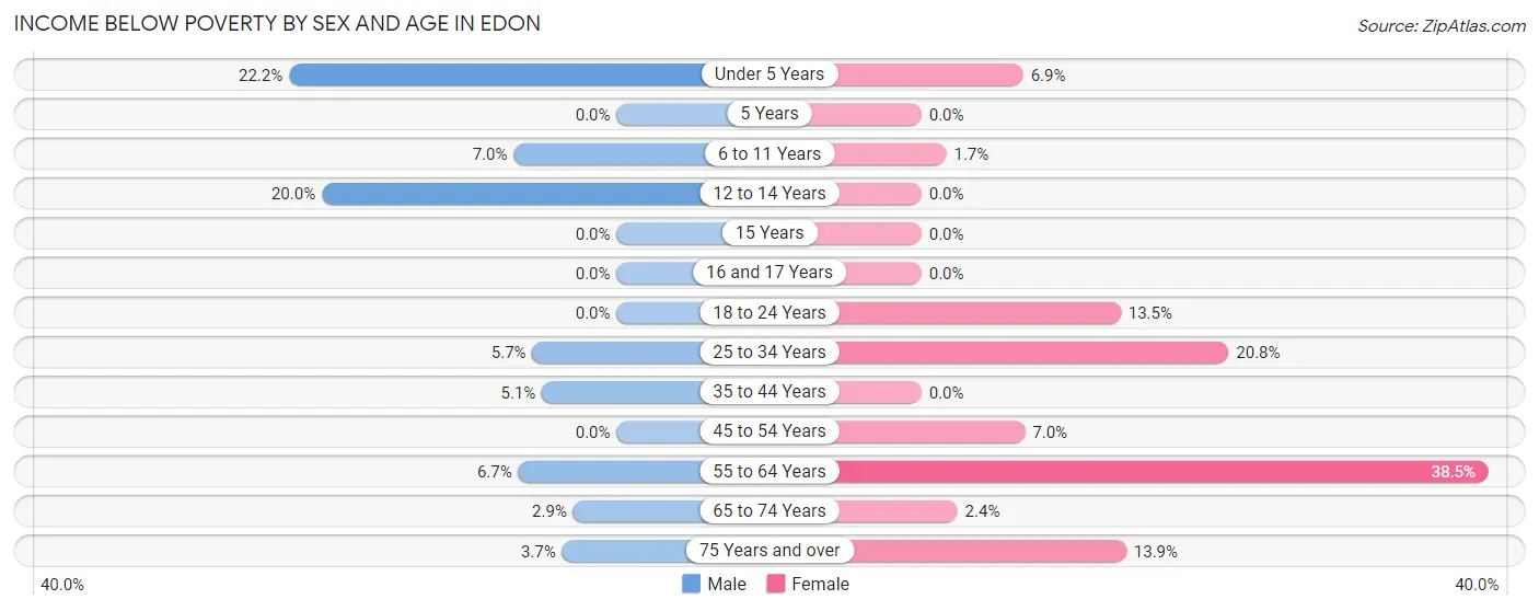 Income Below Poverty by Sex and Age in Edon