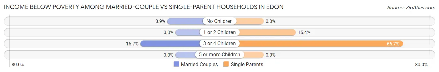 Income Below Poverty Among Married-Couple vs Single-Parent Households in Edon