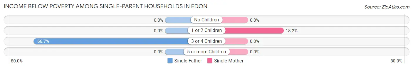 Income Below Poverty Among Single-Parent Households in Edon