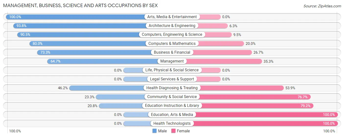 Management, Business, Science and Arts Occupations by Sex in Edon