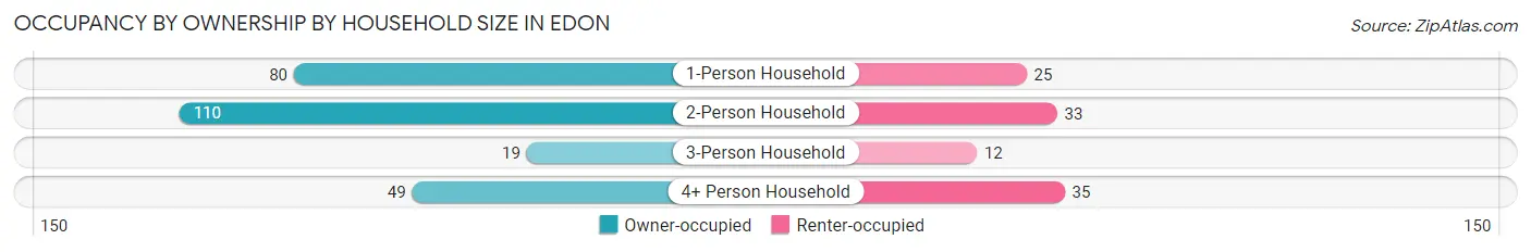 Occupancy by Ownership by Household Size in Edon