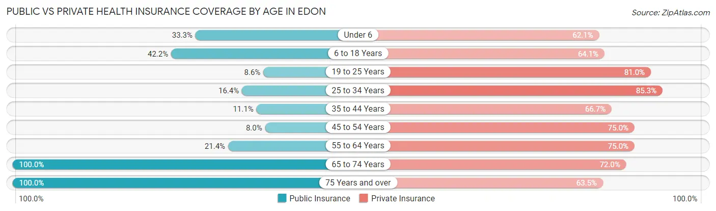 Public vs Private Health Insurance Coverage by Age in Edon