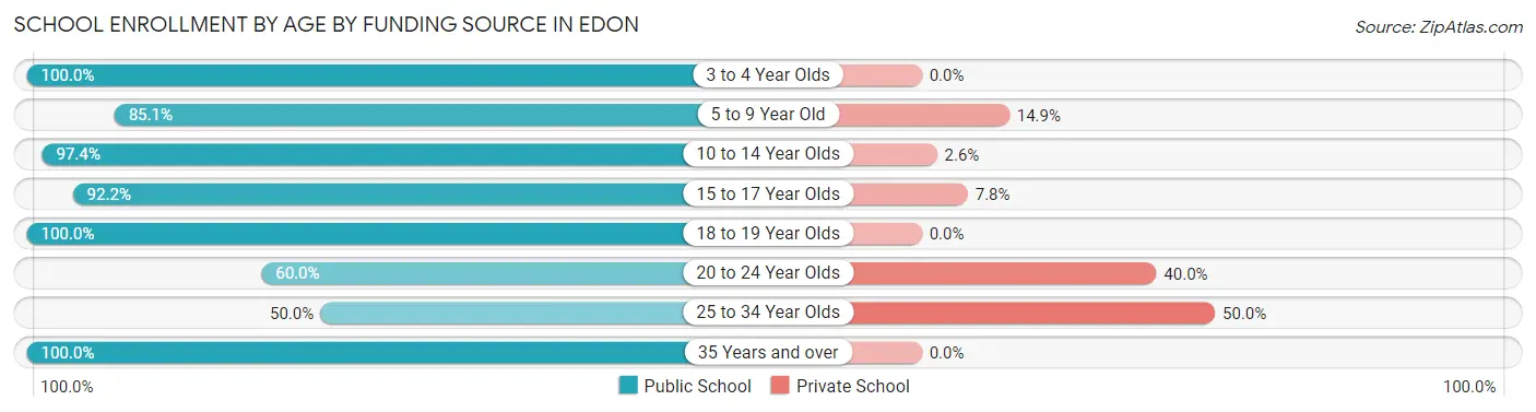 School Enrollment by Age by Funding Source in Edon