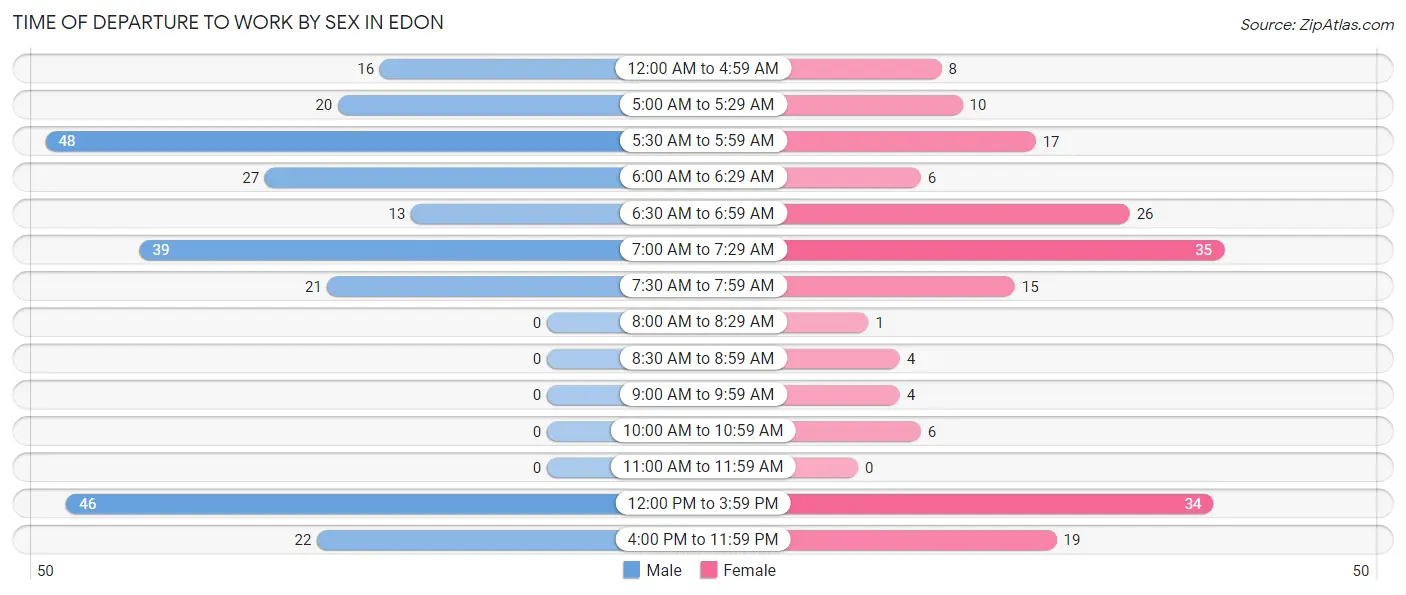 Time of Departure to Work by Sex in Edon