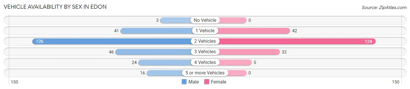 Vehicle Availability by Sex in Edon