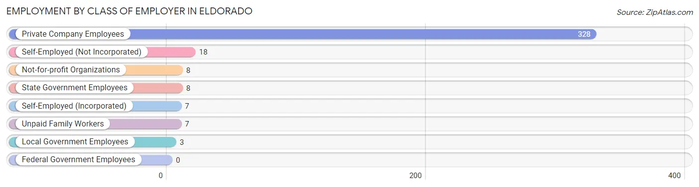 Employment by Class of Employer in Eldorado